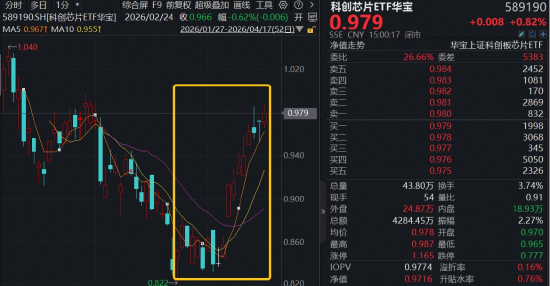 光芯片龙头猛拉，登顶A股“新股王”！华宝基金科创芯片ETF（589190）上探逾1%，低位修复以来累计涨近18%  第1张